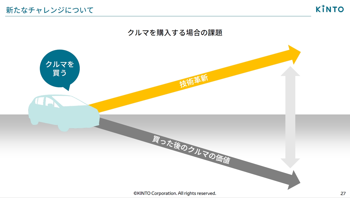 従来はクルマを購入すると直後から価値が下がり始め、逆に技術の進歩から遅れていくようになっていた