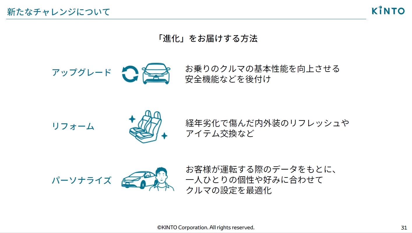 KINTOで想定する「進化をユーザーに届ける方法」は、アップグレード、リフォーム、パーソナライズの3つ