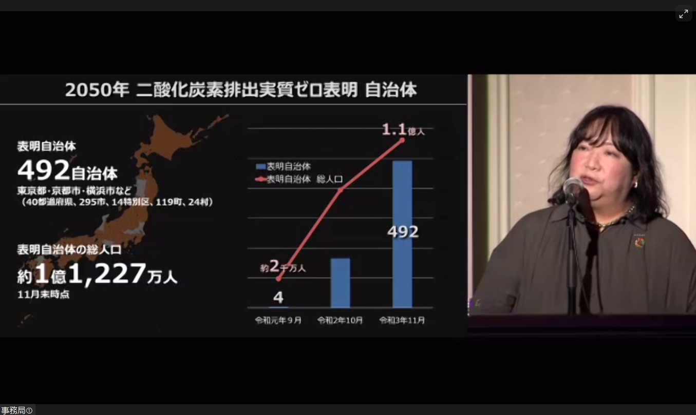 2050年にCO2排出を実質ゼロにすると表明している自治体は、日本の総人口の約9割となる約1億1227万人が住む492の自治体となっている
