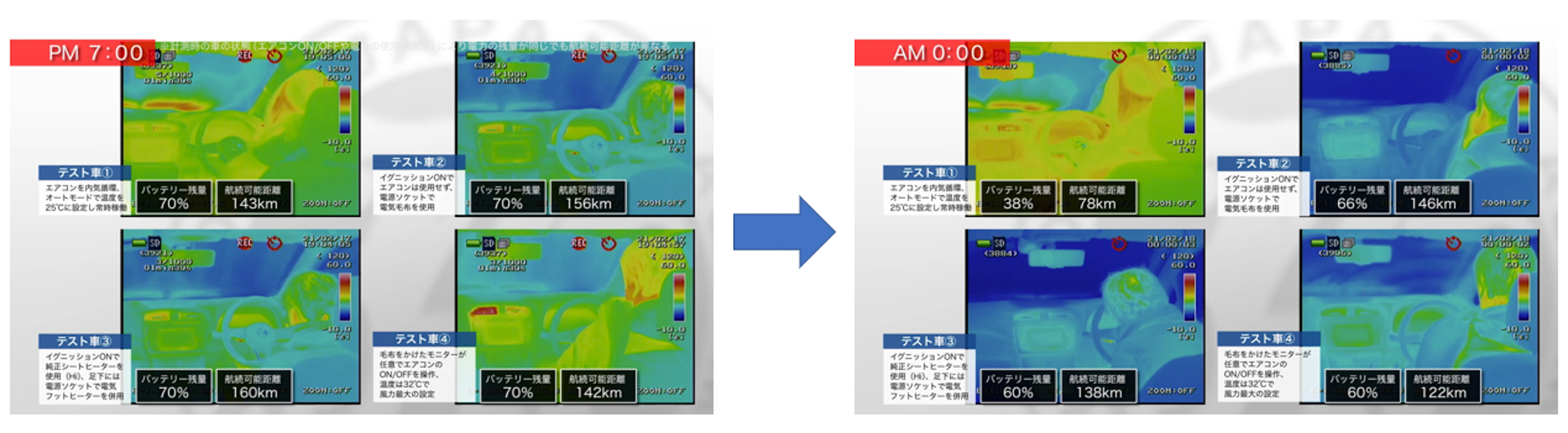 テスト開始時と終了時の車内温度。オートエアコン常時稼働のテスト車1に比べ、テスト車2～テスト車4は車内温度が非常に低くなっているため、暖房器具は欠かせない