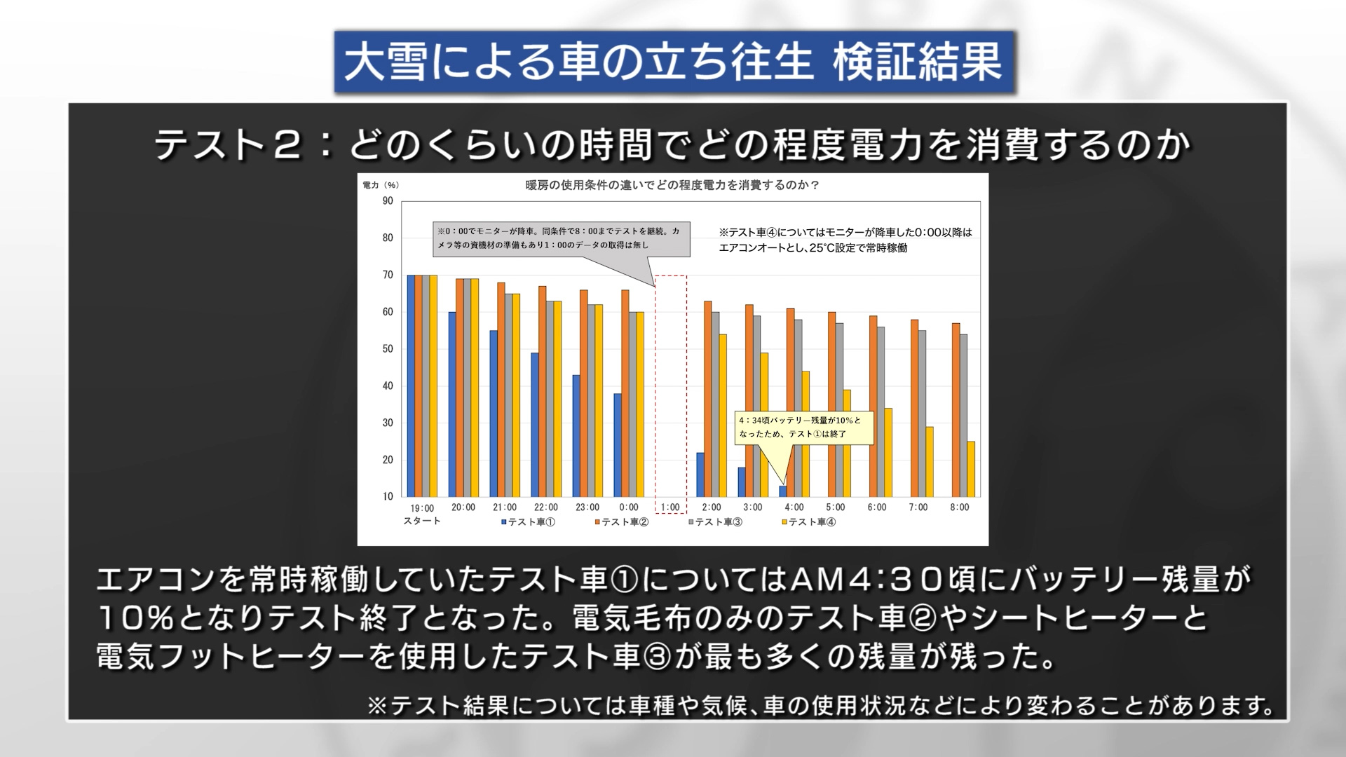 1時間ごとに測定した電力残量。最初は全車両の電力残量を70％に揃えたが、使用する暖房条件によって残量が大きく異なる結果に