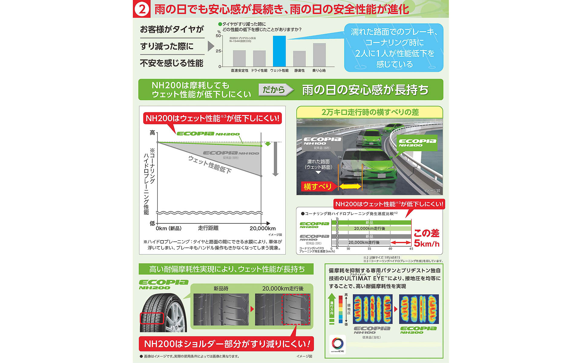 雨の日でも安心感が長続き、雨の日の安全性能が進化