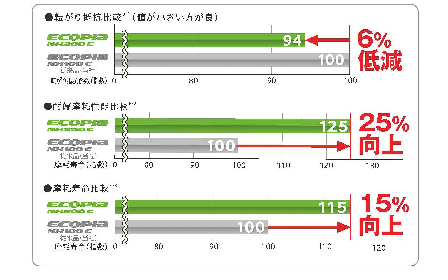 エコピア NH200 Cの性能評価結果