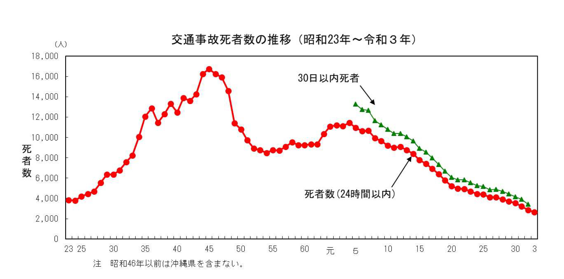 交通事故死者数の推移（昭和23年～令和3年）