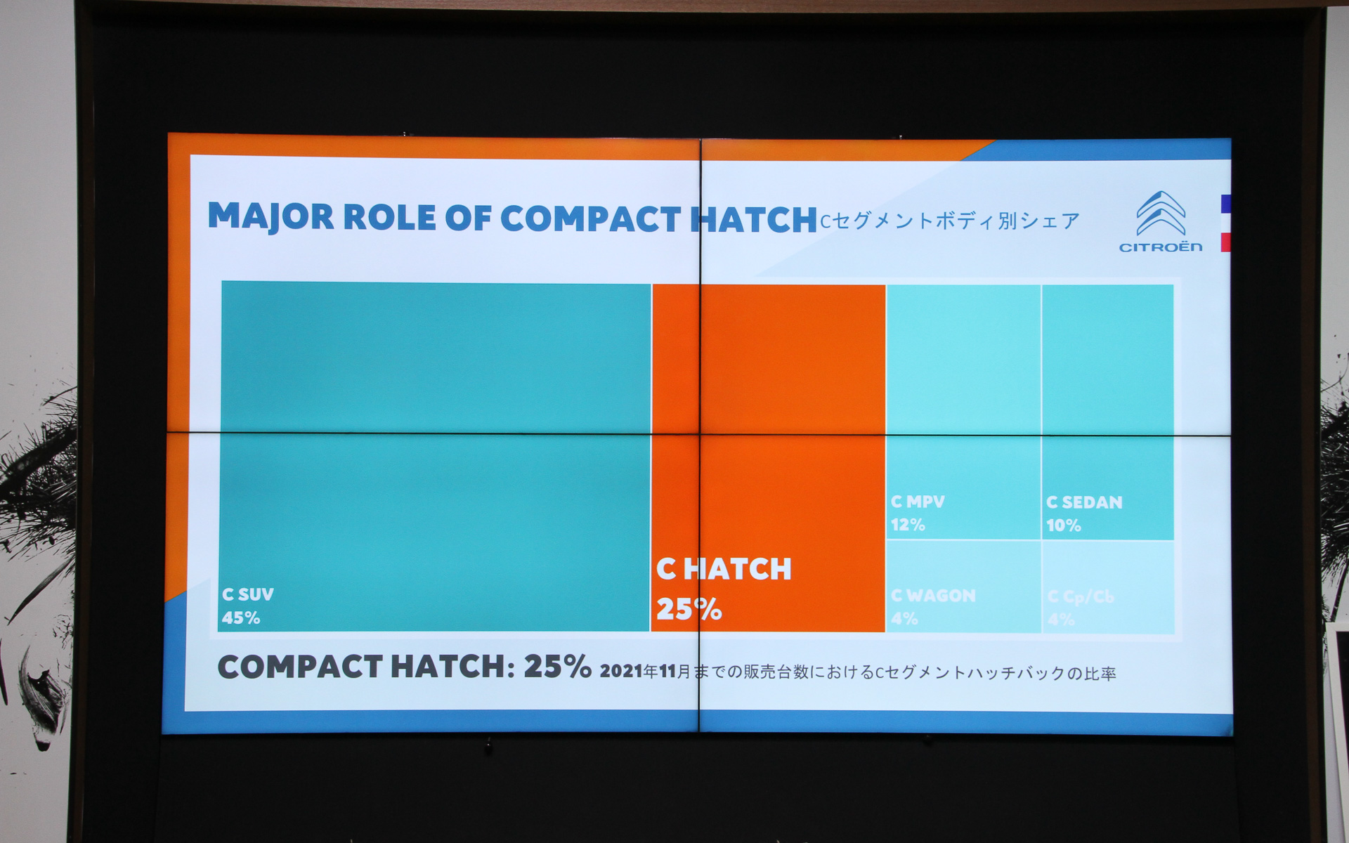 Cセグメントにおけるハッチバックモデルシェアは25％