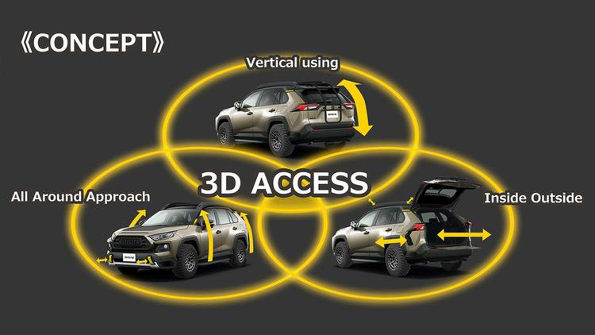 車外の空間を最大限に活用する3D ACCESS