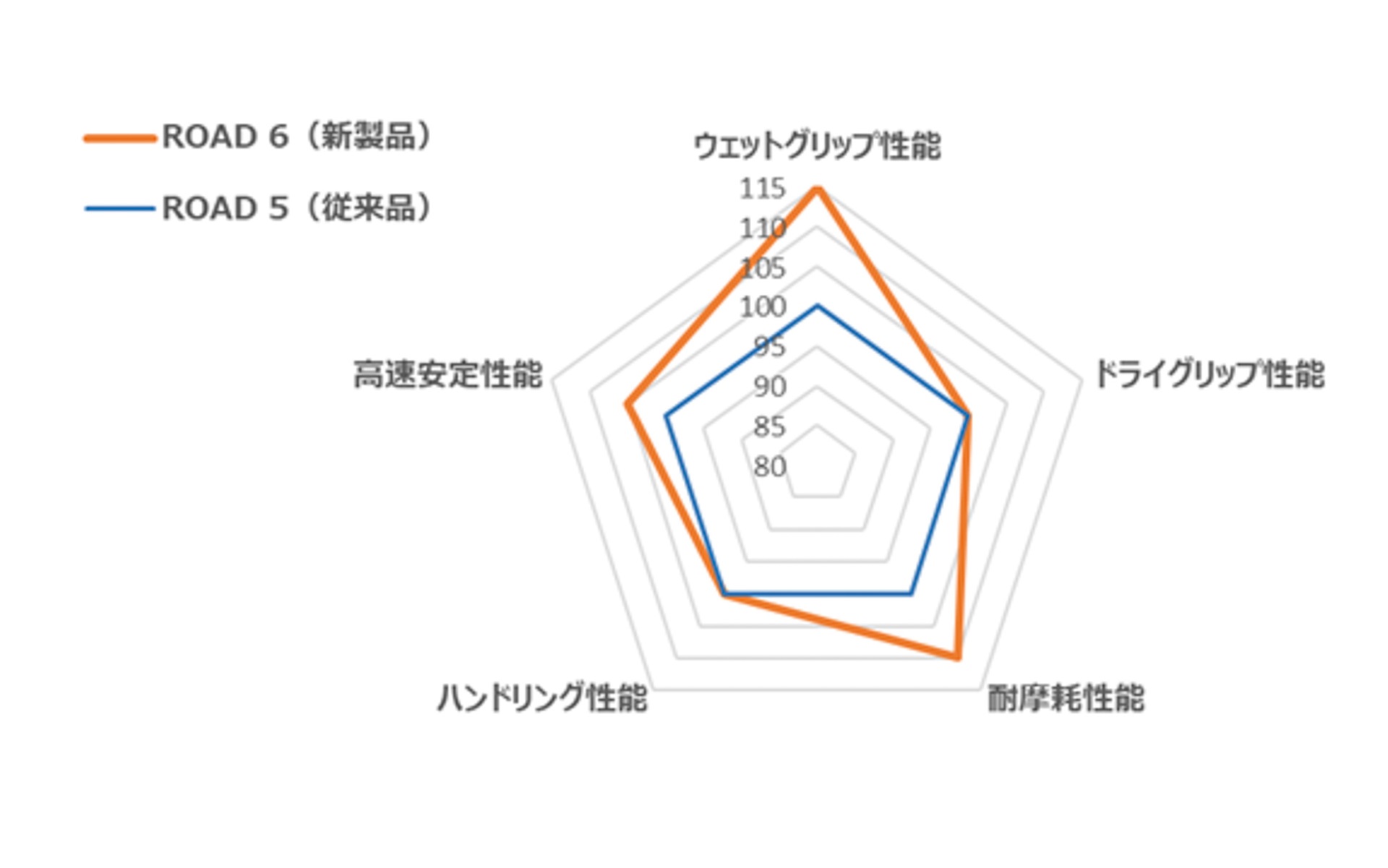 従来品「ロード 5」との性能比較グラフ