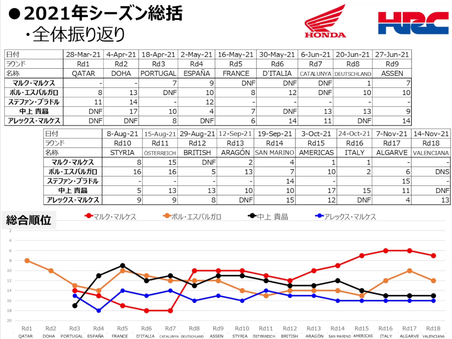 2021年シーズンの各ライダーの戦績