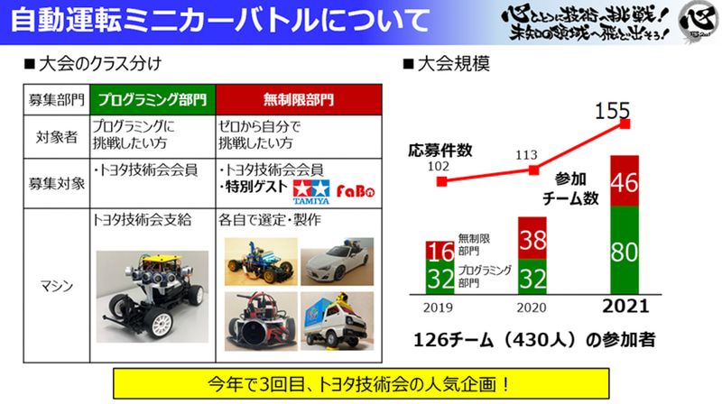 NVIDIA、AIミニカー「JetRacer」を使ったトヨタ技術会「自動運転