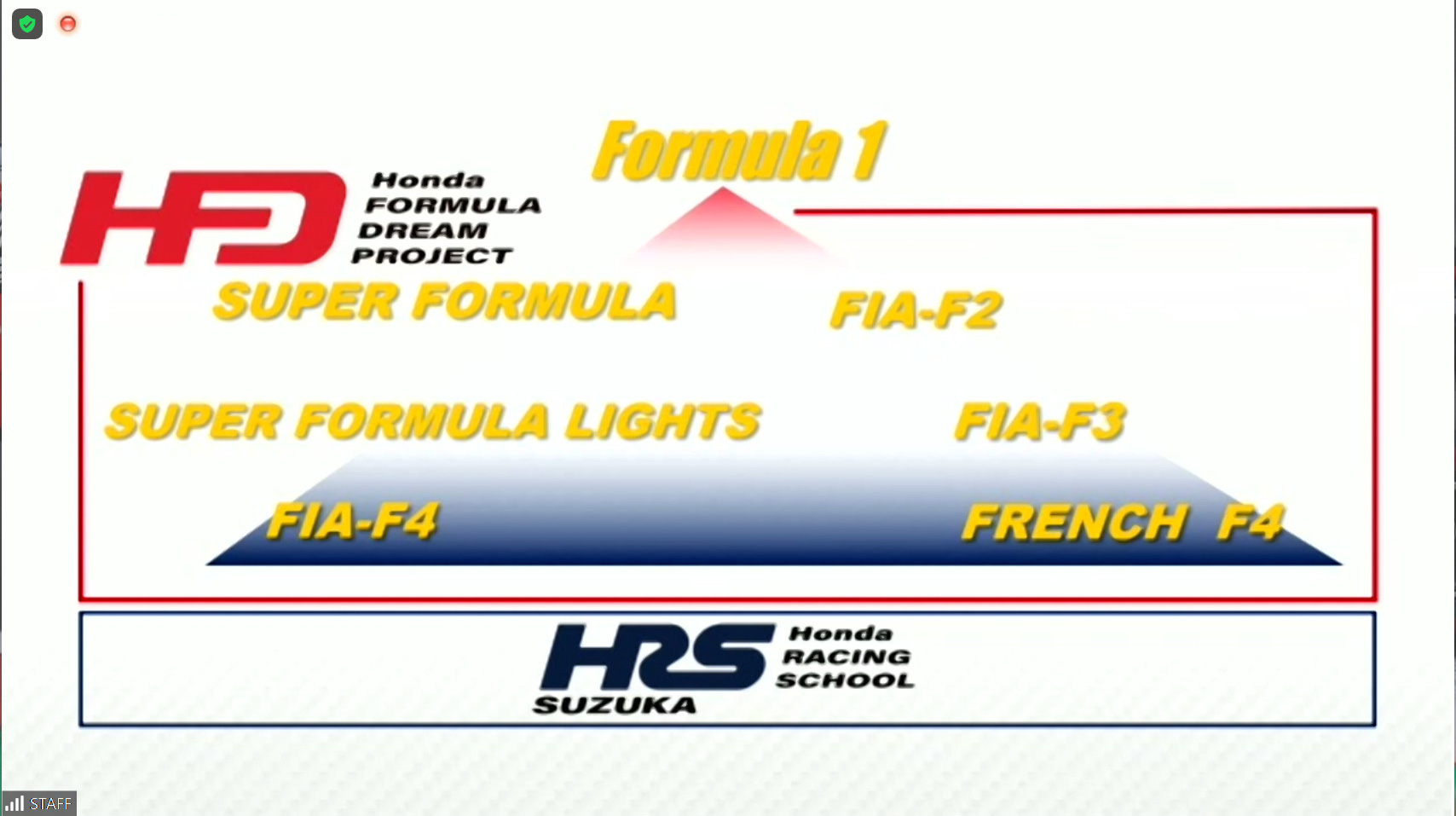 ホンダの若手育成プログラムの階層