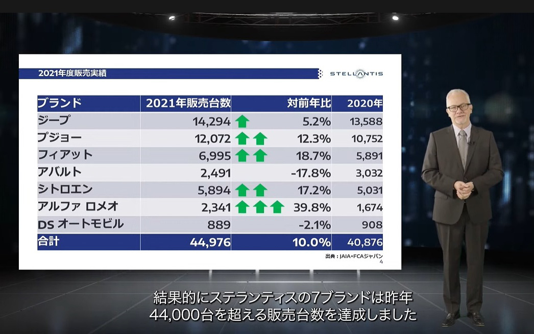 各ブランドの販売台数合計が対前年比で10％増の4万4976台となり、史上最高を記録