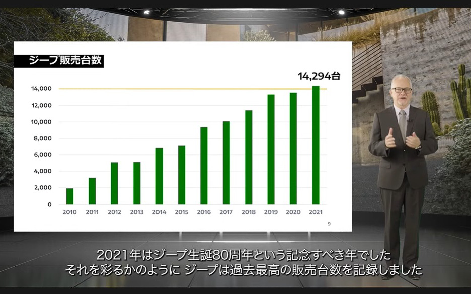 ジープは初めて1万4000台を超えた