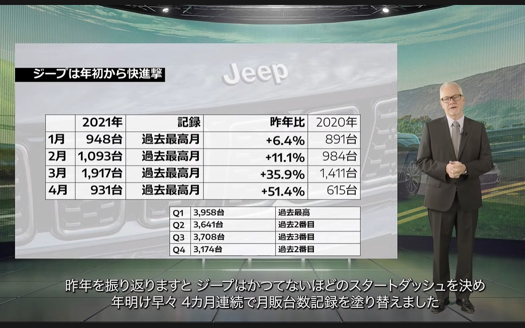 ジープは年明け早々、4か月連続で月販台数記録を塗り替えたという