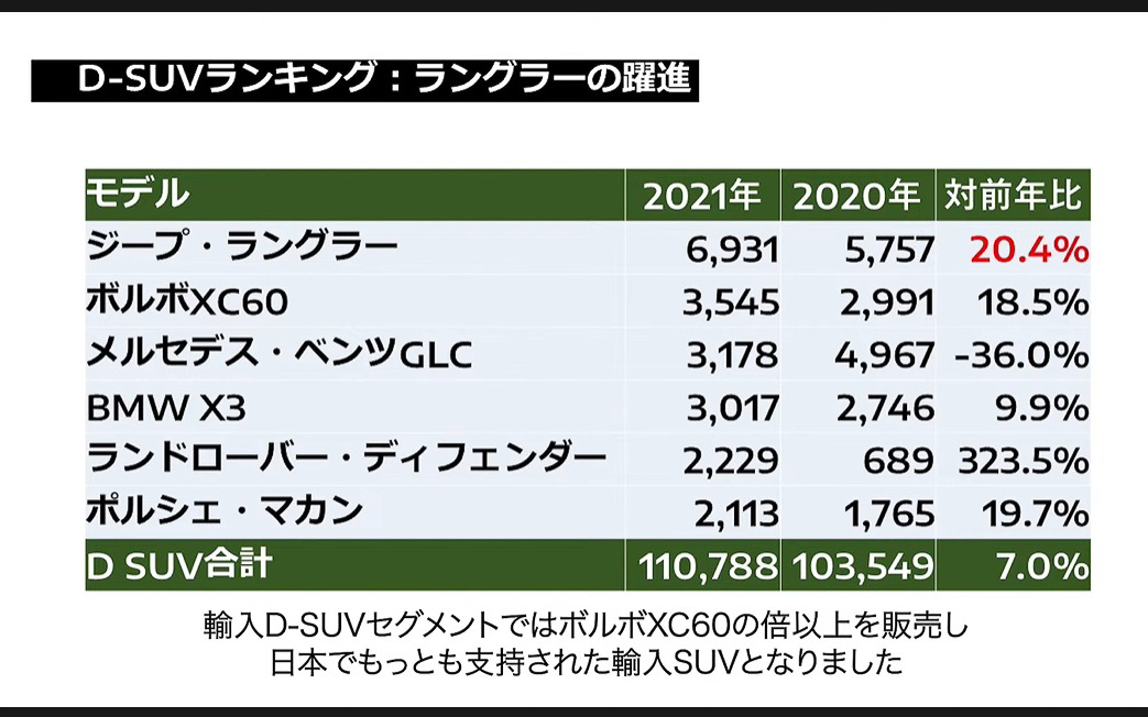 ラングラーは輸入D-SUVセグメントではボルボ XC60の倍以上を販売し、日本でもっとも支持された輸入SUVに