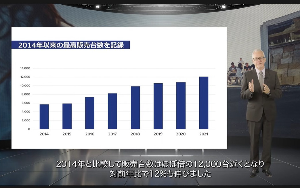 2014年と比較してほぼ倍の1万2000台近くを販売