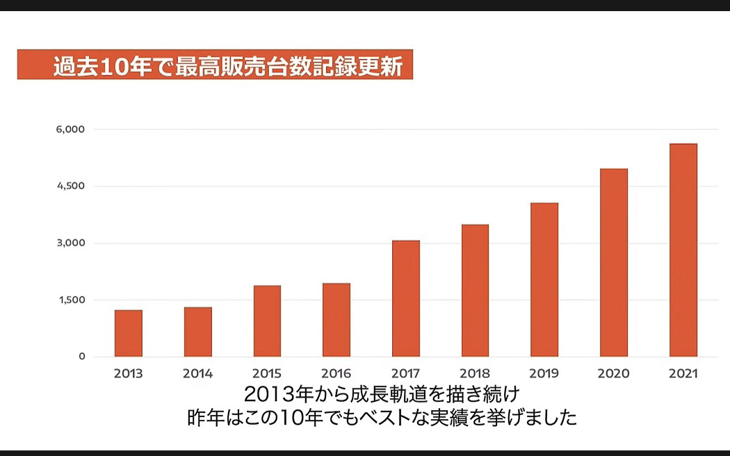 販売台数は2年連続で5000台超え