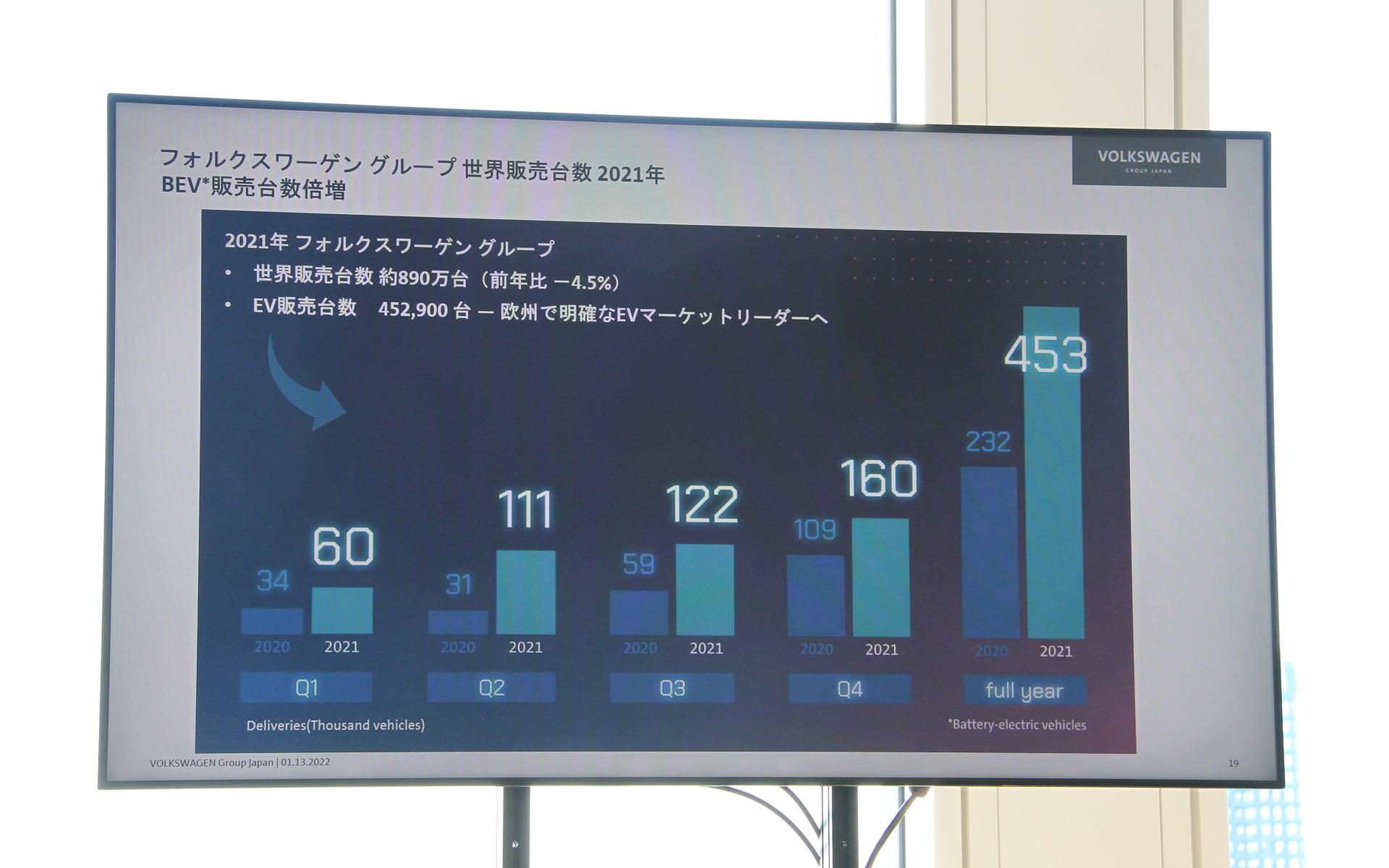 2021年はBEVの販売台数が前年から倍増する結果に