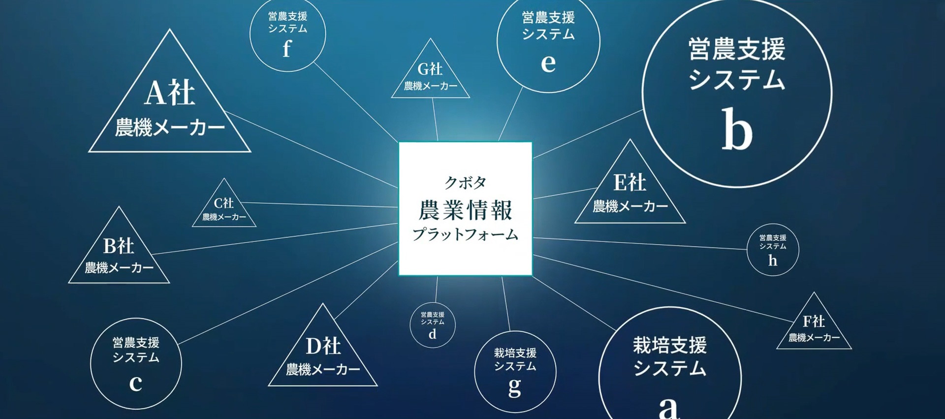 クボタが目指す農業情報プラットフォーム