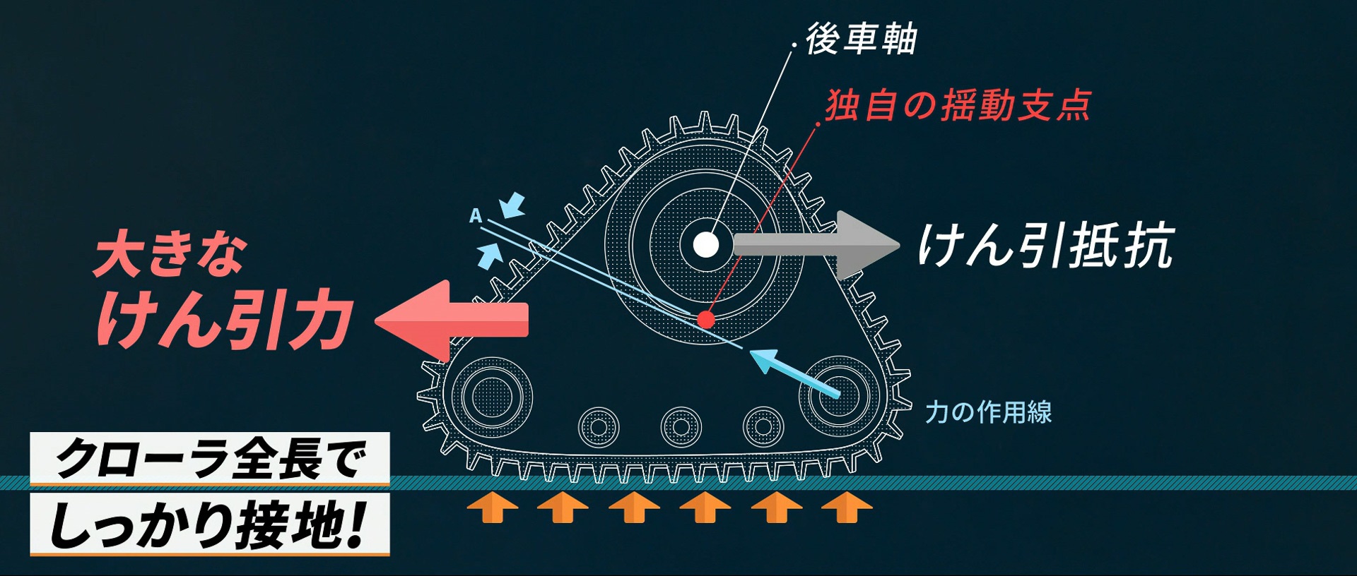 パワクロを実現した揺動支点を下げるという発想