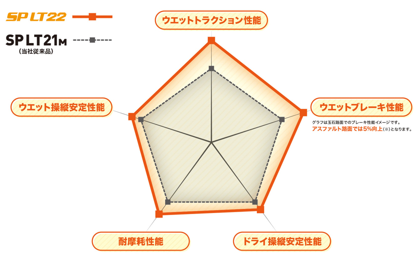 「SP LT22」および「SP LT21M」の性能比較チャート