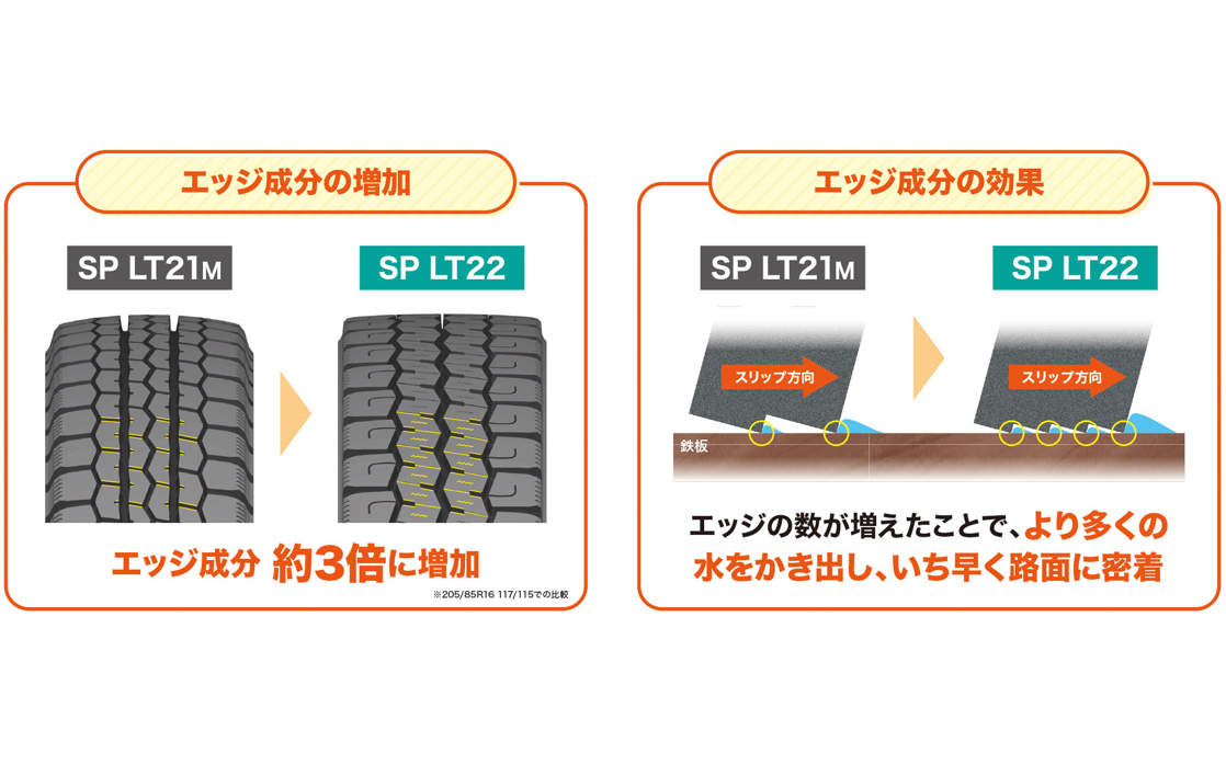 トレッドに細かな横溝（サイプ）を施すことで、エッジ成分を従来品比の約3倍に増やし、より多くの水をかき出していち早く路面に密着することを可能とした。特に滑りやすい路面におけるウエットトラクション性能が30％向上