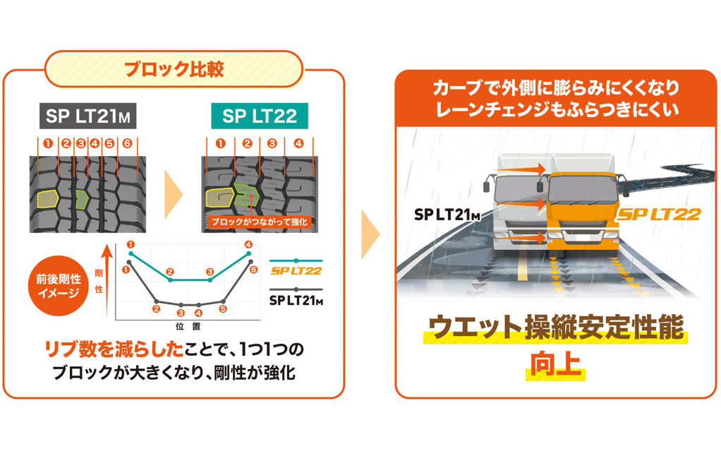 従来品で6列だったリブを2列減らし、1つ1つのブロックを大きくすることで、トレッド全体の剛性が向上しタイヤのふんばる力を強化。これによって、ウエット操縦安定性能が向上し、カーブ時に外側へ膨らみにくくなり、レーンチェンジ時のふらつきを抑えるとともに、リブ数を減らしたことで、石噛みしやすいブロックの交差ポイントが減少し、タイヤ損傷の抑制にも繋がっている