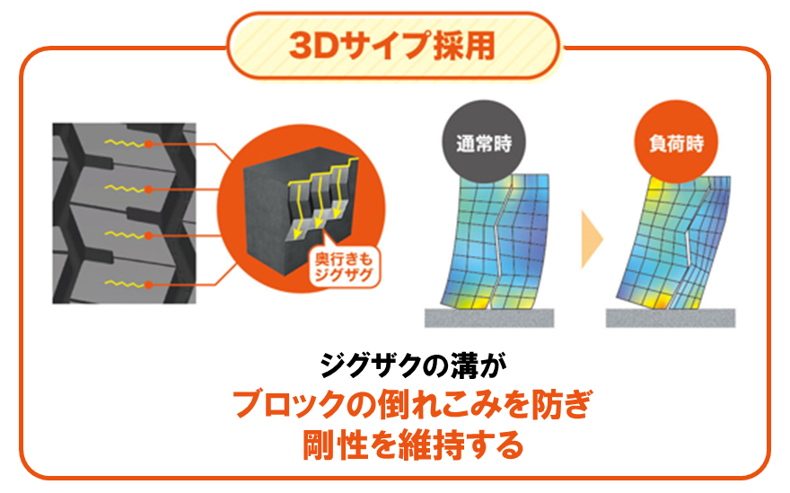 ゴムに配合するカーボンブラックを、従来品で使用していたものよりも補強層が大きい「新アクティブカーボン」に変更したことで、ポリマーとの結びつきが強固になり、より強いゴムに進化。さらに、3Dサイプを採用することで、ブロック同士がお互いを支え合い、ブロックの倒れこみを防ぎ剛性が保たれ、優れた耐摩耗性能を発揮する