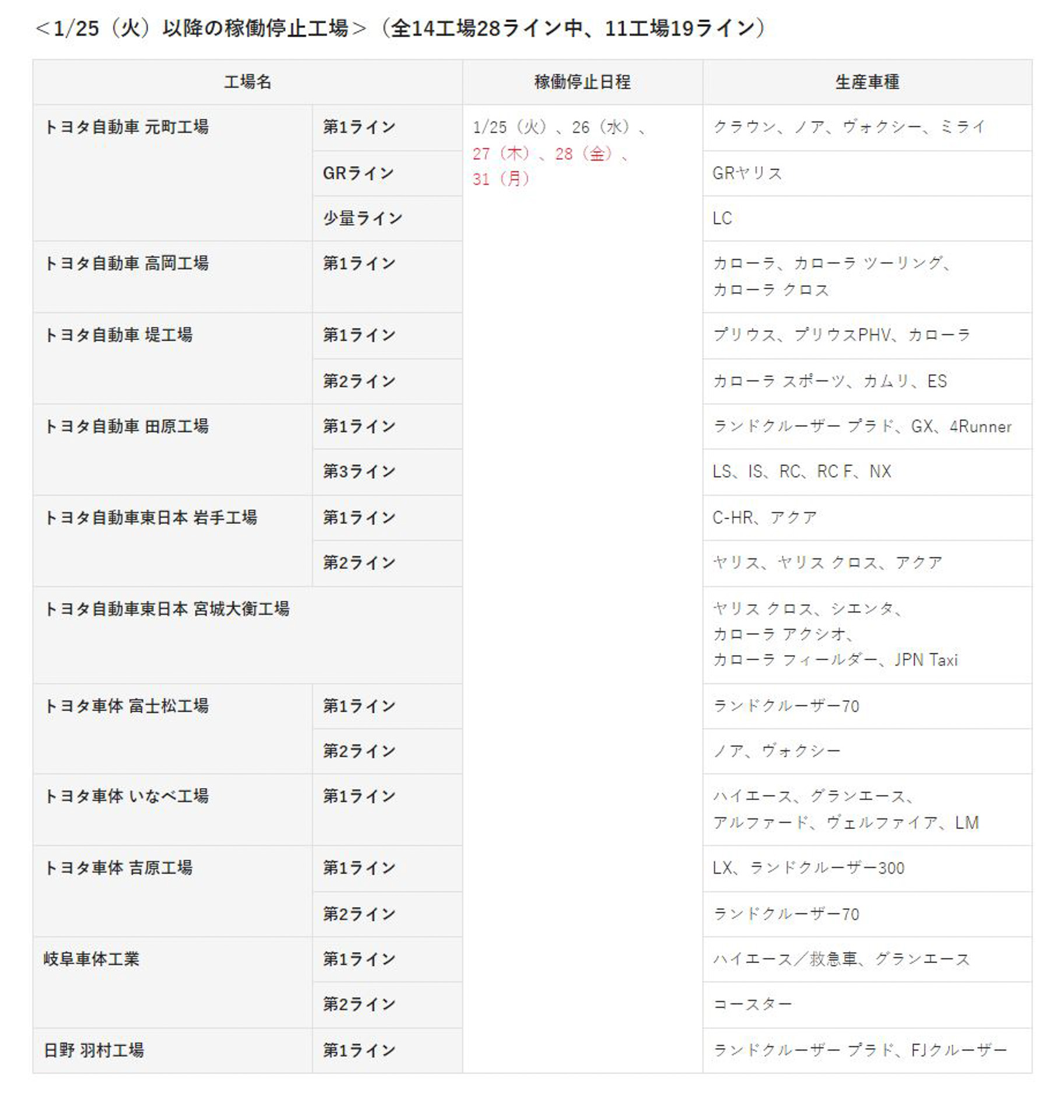 1月25日以降の稼働停止工場（全14工場28ライン中、11工場19ライン）