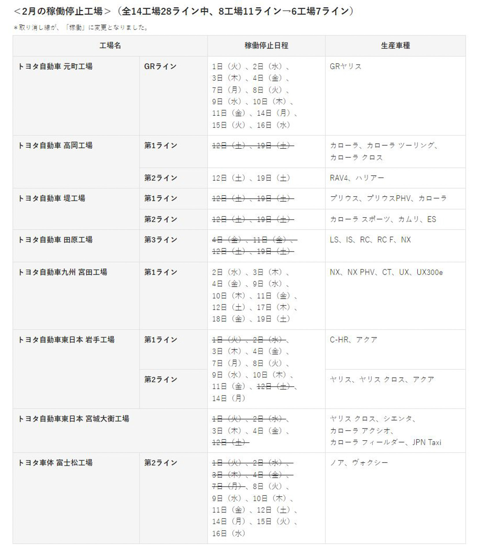 2月の稼働停止工場は全14工場28ライン中、8工場11ラインから6工場7ラインへ縮小。取り消し線が「稼働」に変更