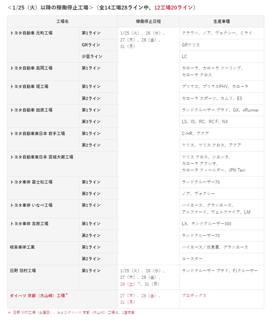 1月25日以降の稼働停止工場（全14工場28ライン中、12工場20ライン）