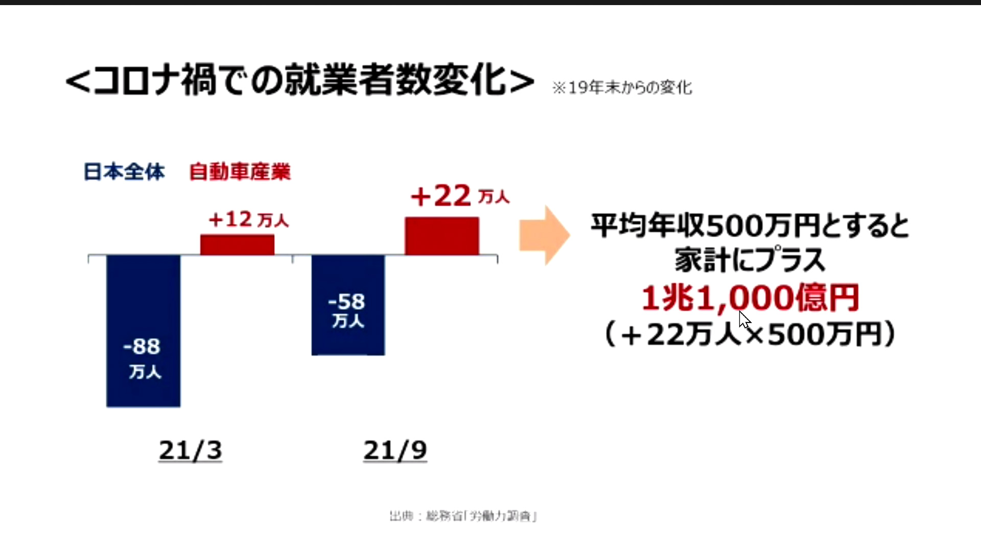 コロナ禍での就業者数の変化