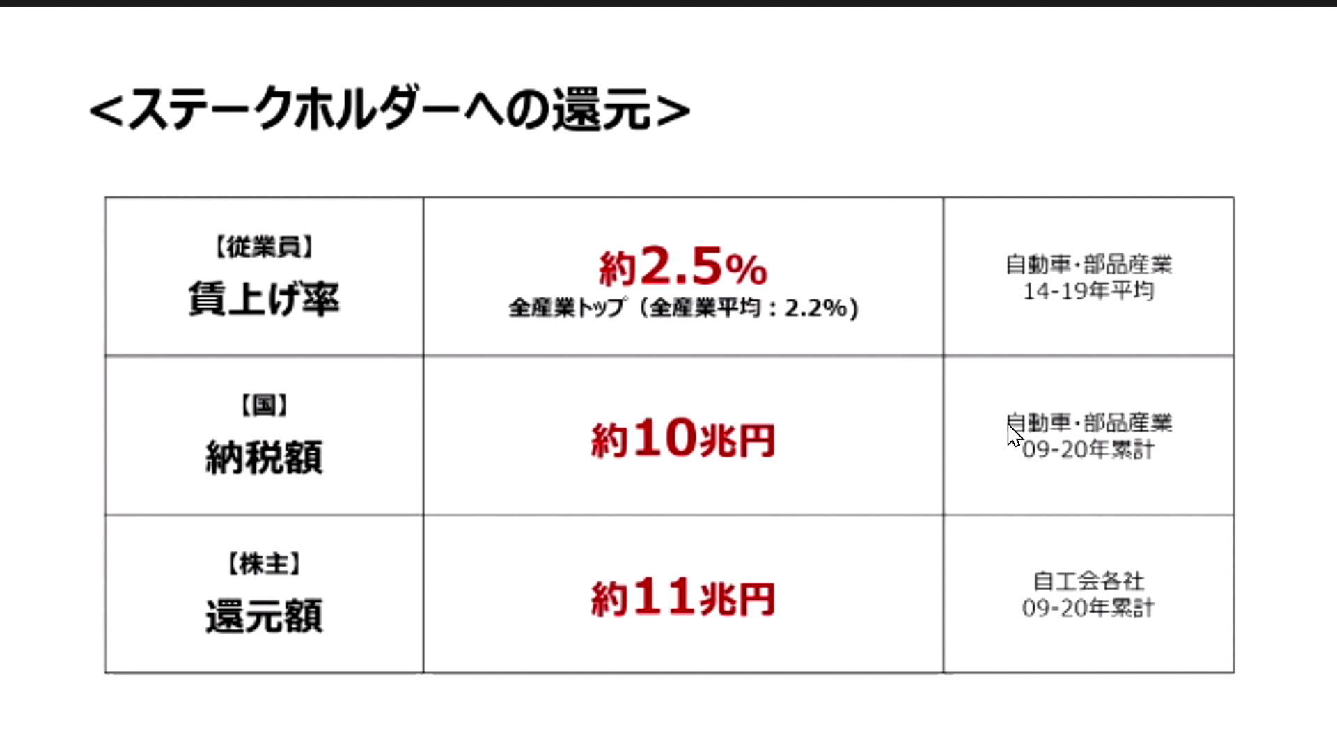 ステークホルダーへの還元