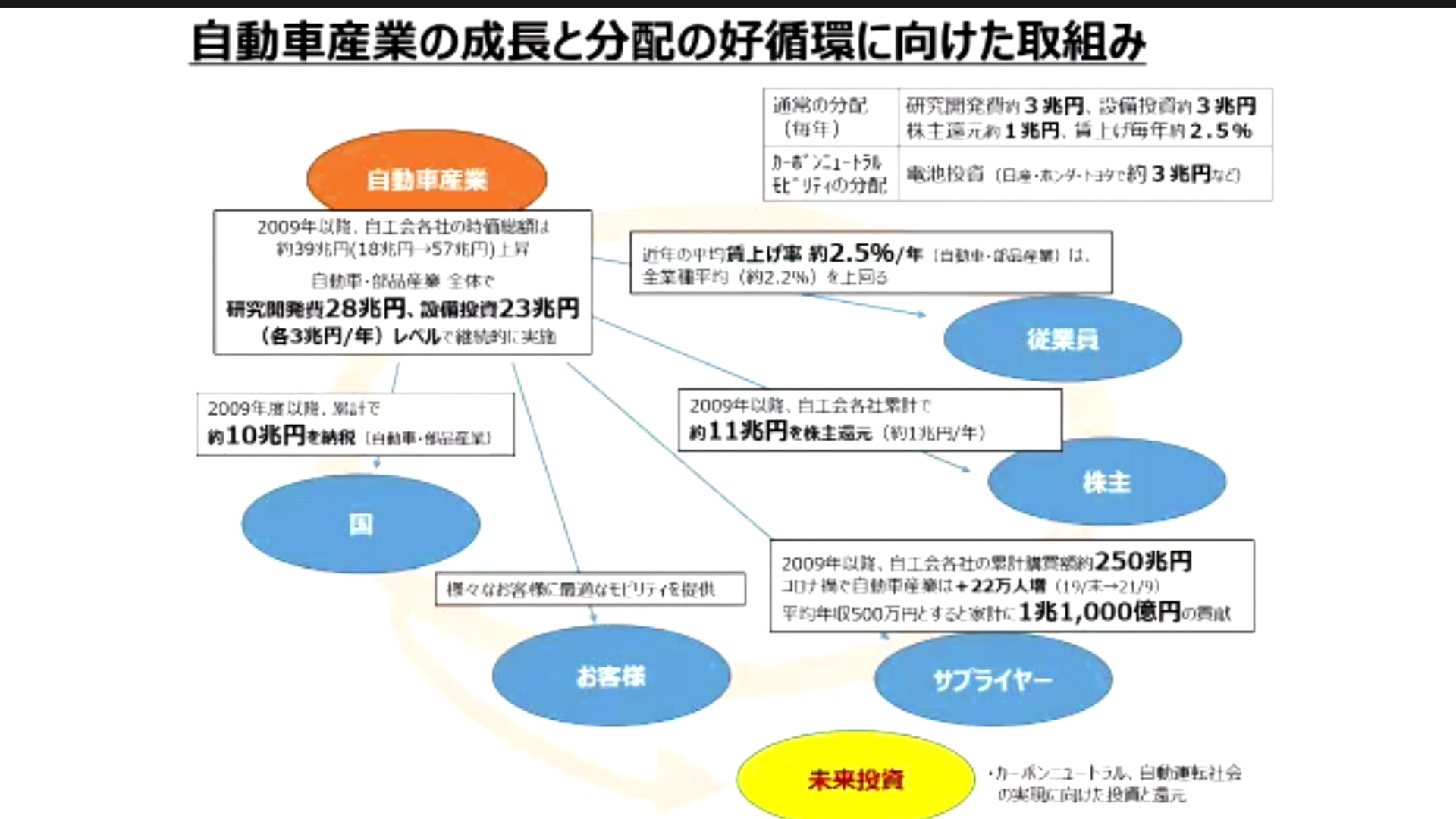 自動車産業の成長と分配への取り組み