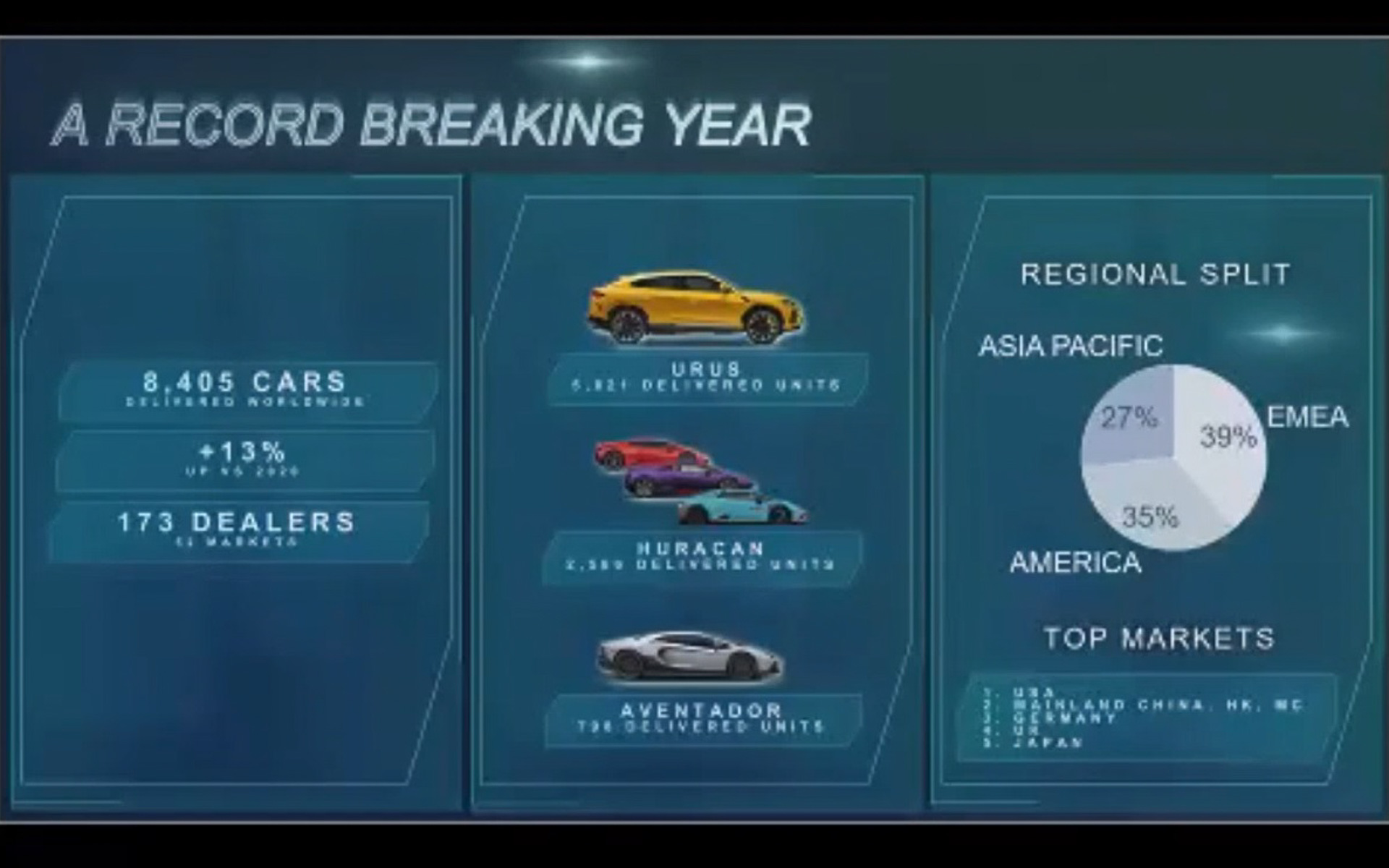 2021年は販売台数で記録を更新