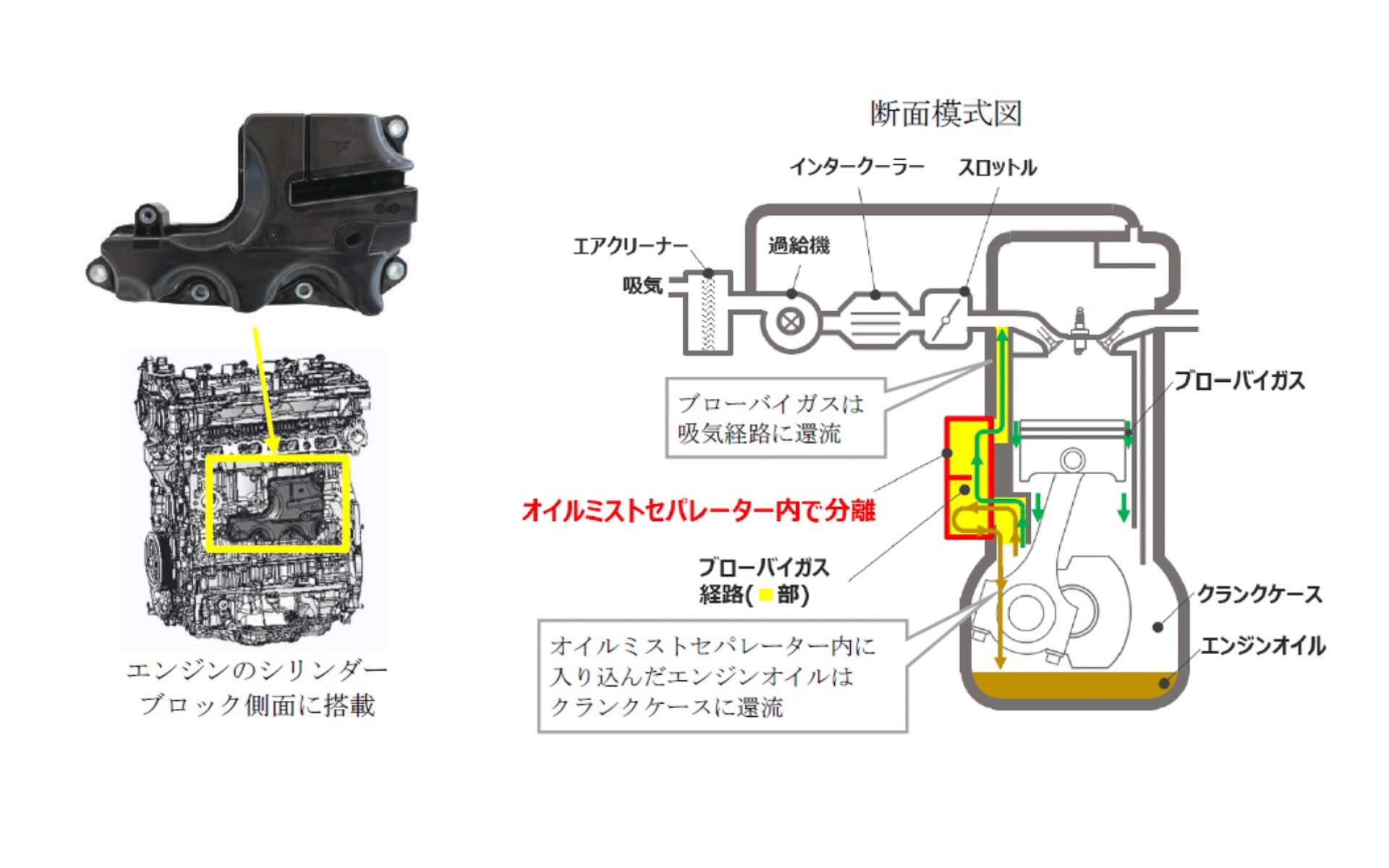 オイルミストセパレーターの搭載場所と構造