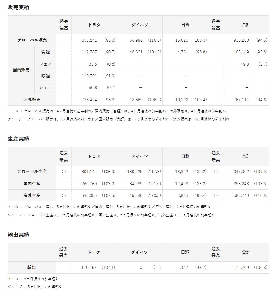 2021年12月の実績