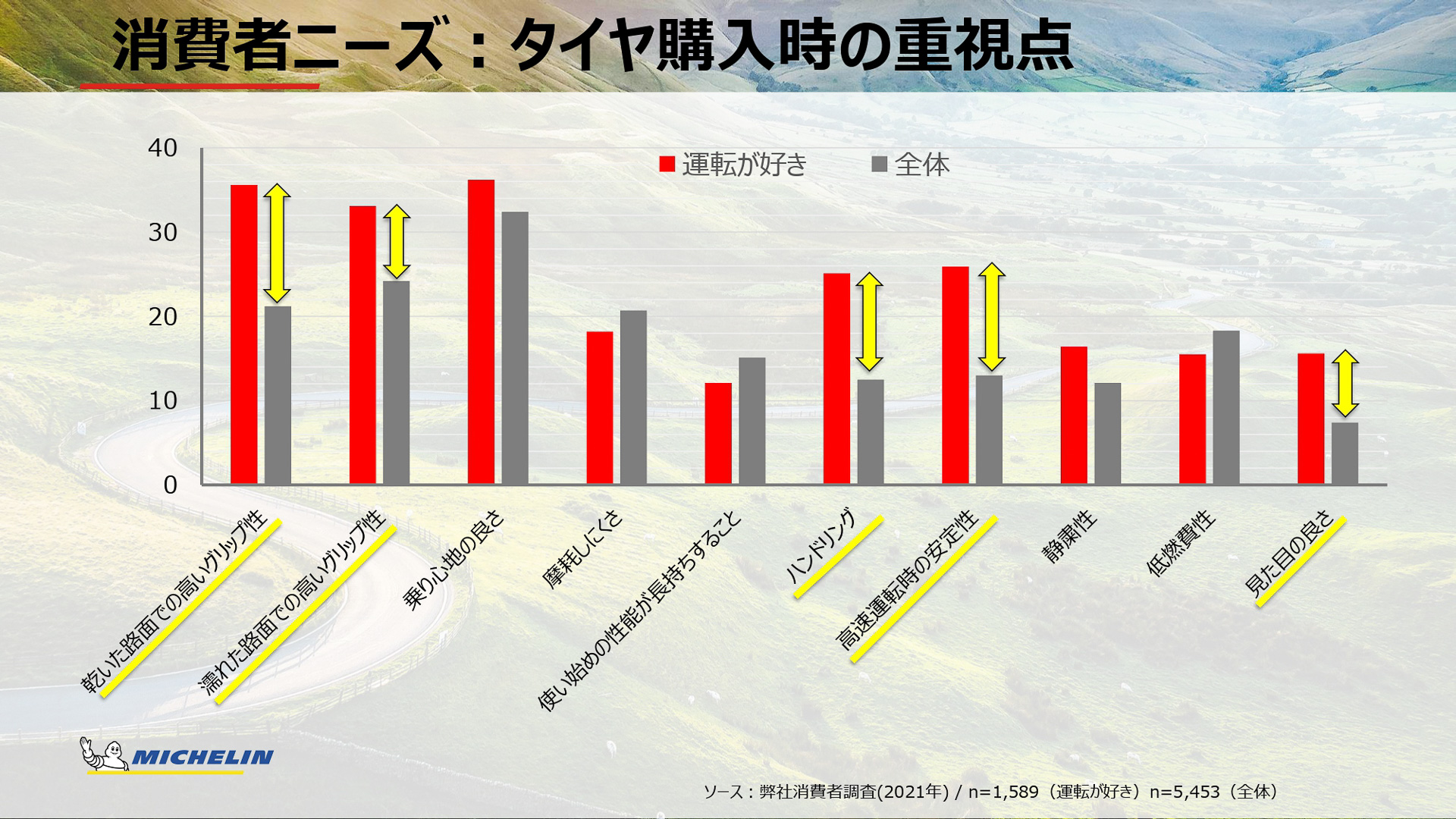 ユーザーのタイヤ購入時の重視点
