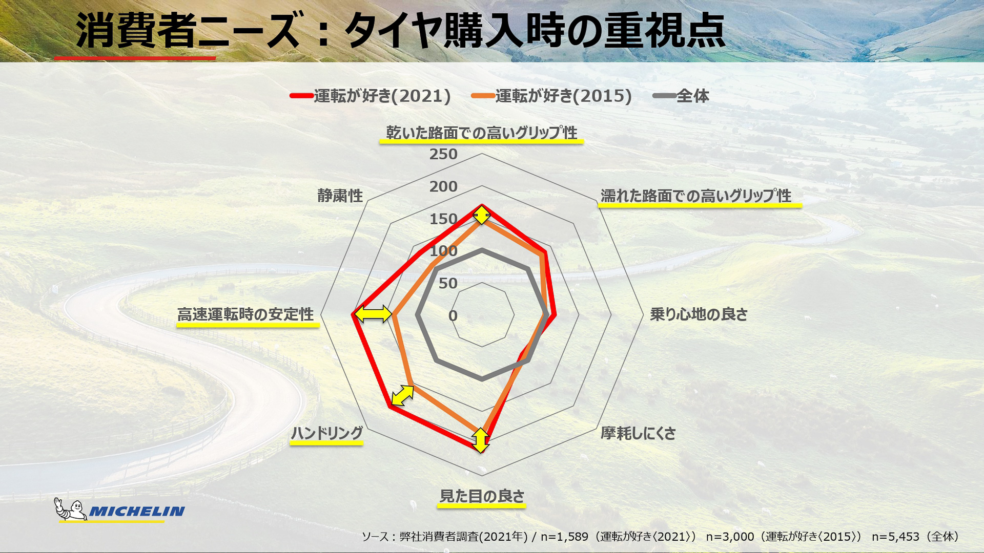 ユーザーのタイヤ購入時の重視点