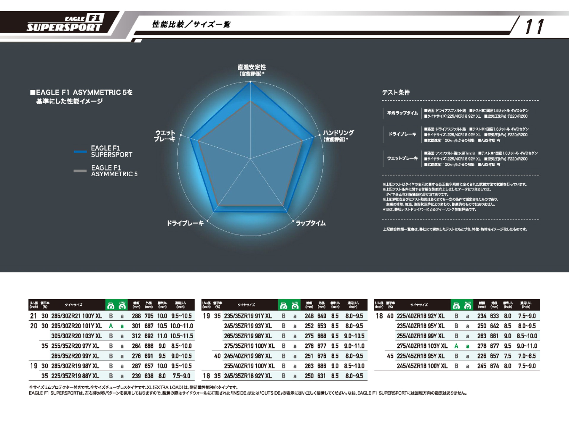 ウエットグリップ性能「a」を獲得するイーグル エフワン スーパースポーツ