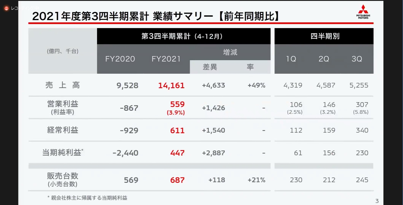 2021年度第3四半期累計業績のサマリー