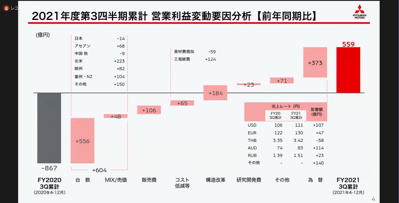 2021年度第3四半期累計で見た営業利益の増減要因