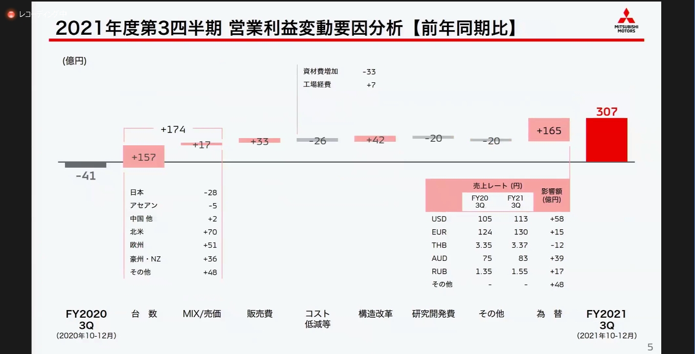 2021年度第3四半期で見た営業利益の増減要因
