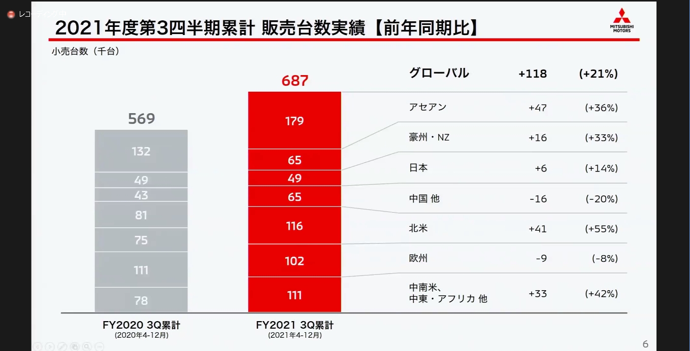2021年度第3四半期累計の販売台数