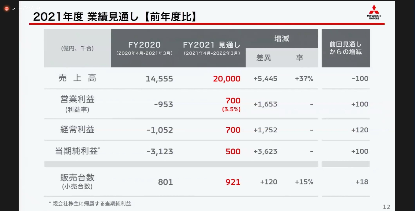 2021年度通期見通しを上方修正
