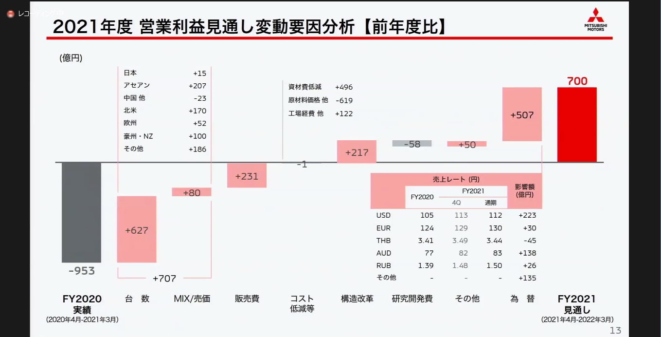 2021年度通期における営業利益見通しの変動要因分析