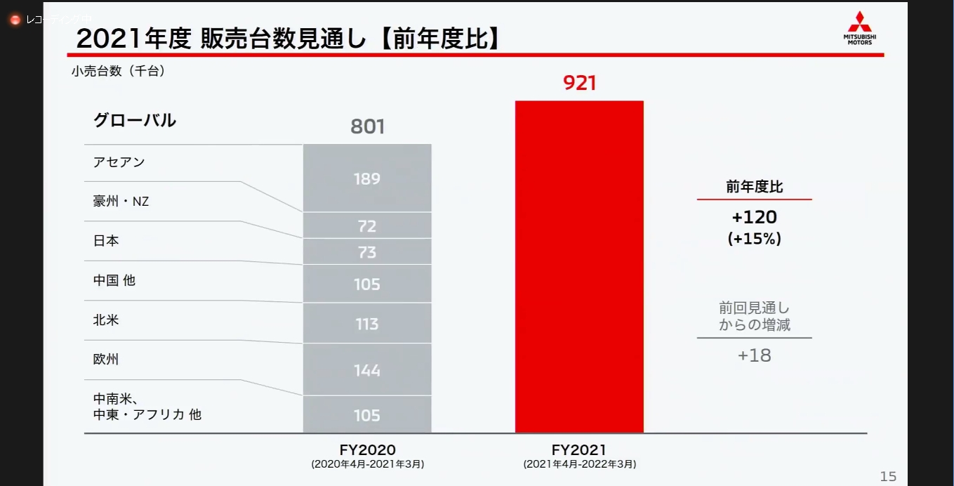 2021年度通期の販売台数見通し