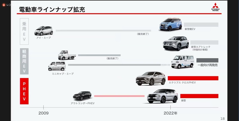 三菱自動車、2021年度第3四半期決算 営業利益559億円 純利益687億円で