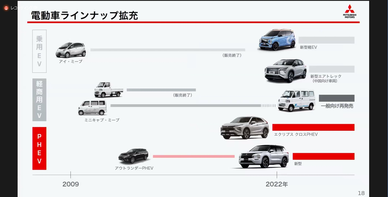 電動化で軸足となっているPHEVで車種の拡大を行なったほか、軽自動車でも乗用モデルを今春から発売。商用モデルも今秋に販売を再開する計画で準備を進めているという
