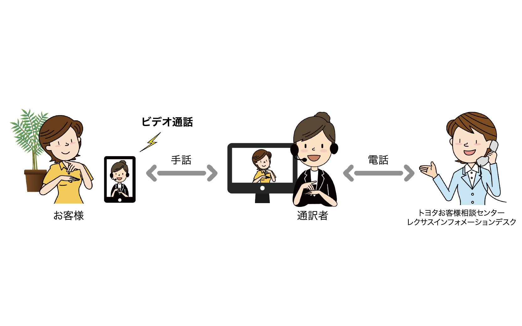 「手話通訳サービス」の流れ