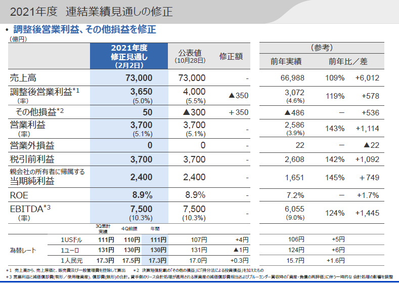 2021年度 連結業績見通しの修正